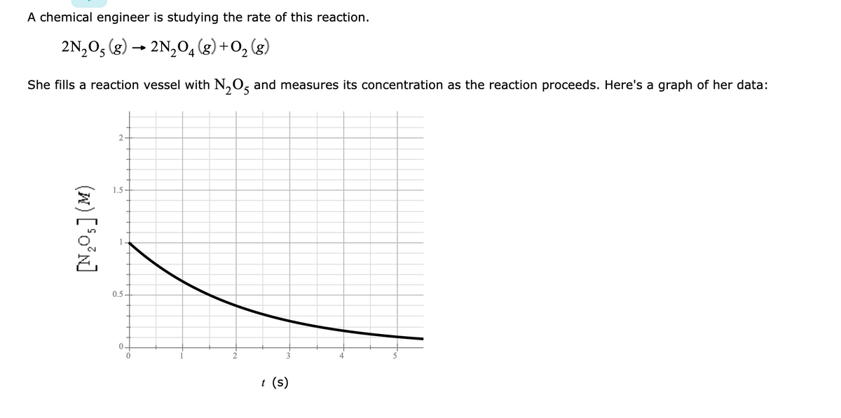 A chemical engineer is studying the rate of this reaction.
2N,0, (g) → 2N,04 (g) +O, (g)
She fills a reaction vessel with N,O, and measures its concentration as the reaction proceeds. Here's a graph of her data:
2
1.5-
0.5.
3
4
t (s)
(x) [*o°n]

