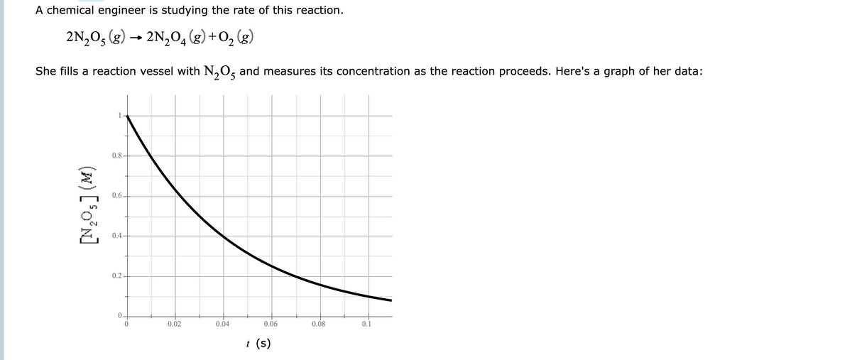 A chemical engineer is studying the rate of this reaction.
2N,O, (g) → 2N,O,(g)+O, (g)
She fills a reaction vessel with N,O, and measures its concentration as the reaction proceeds. Here's a graph of her data:
2
1
0.8
0.6.
0.4
0.2
0.02
0.04
0.06
0.08
0.1
t (s)
(x) [*o°n]
