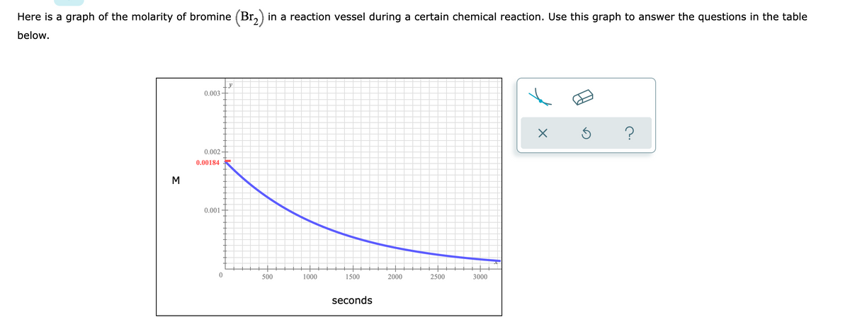 Here is a graph of the molarity of bromine (Br,) in a reaction vessel during a certain chemical reaction. Use this graph to answer the questions in the table
below.
y
0.003
0.002
0.00184
M
0.001
500
1000
1500
2000
2500
3000
seconds
