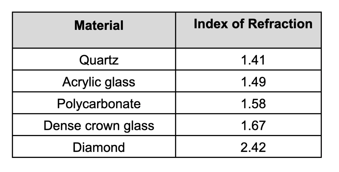 Material
Quartz
Acrylic glass
Polycarbonate
Dense crown glass
Diamond
Index of Refraction
1.41
1.49
1.58
1.67
2.42