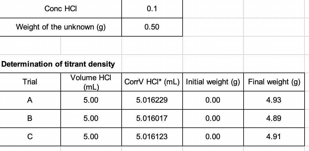 Conc HCI
0.1
Weight of the unknown (g)
0.50
Determination of titrant density
Volume HCI
Trial
CorrV HCI* (mL) | Initial weight (g) Final weight (g)
(mL)
A
5.00
5.016229
0.00
4.93
В
5.00
5.016017
0.00
4.89
C
5.00
5.016123
0.00
4.91
