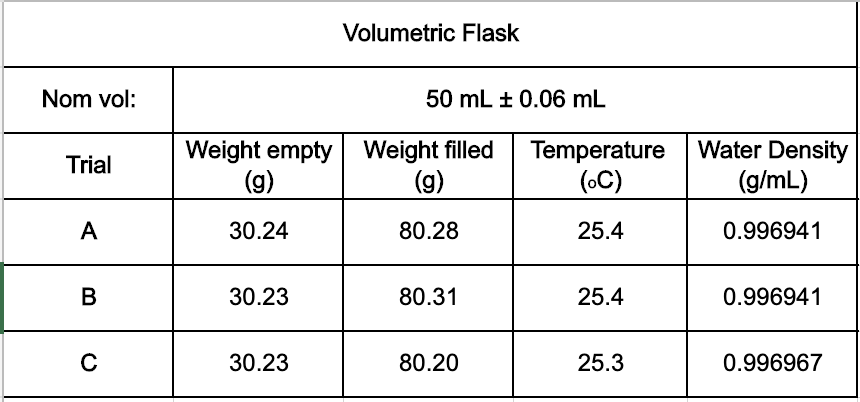 Volumetric Flask
Nom vol:
50 mL + 0.06 mL
Weight empty Weight filled
(g)
Temperature Water Density
(oC)
Trial
(g)
(g/mL)
A
30.24
80.28
25.4
0.996941
В
30.23
80.31
25.4
0.996941
30.23
80.20
25.3
0.996967
