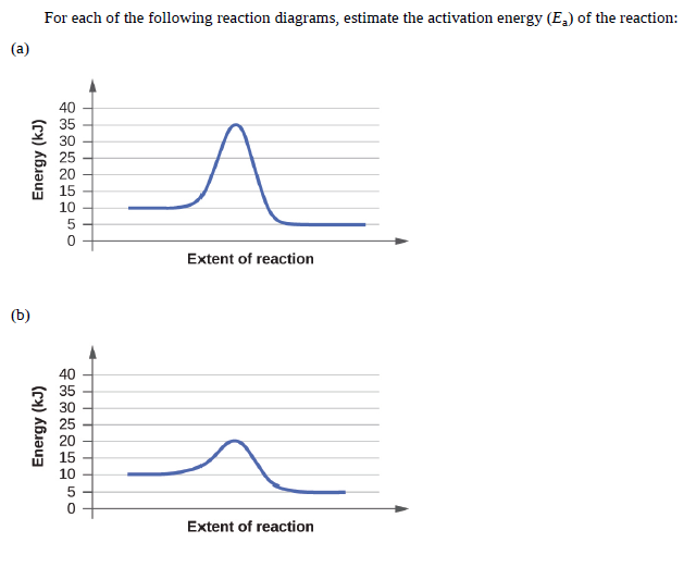 For each of the following reaction diagrams, estimate the activation energy (E,) of the reaction:
(a)
40
35
30
25
20
15
10
Extent of reaction
(b)
40
35
30
25
20
15
10
Extent of reaction
Energy (kJ)

