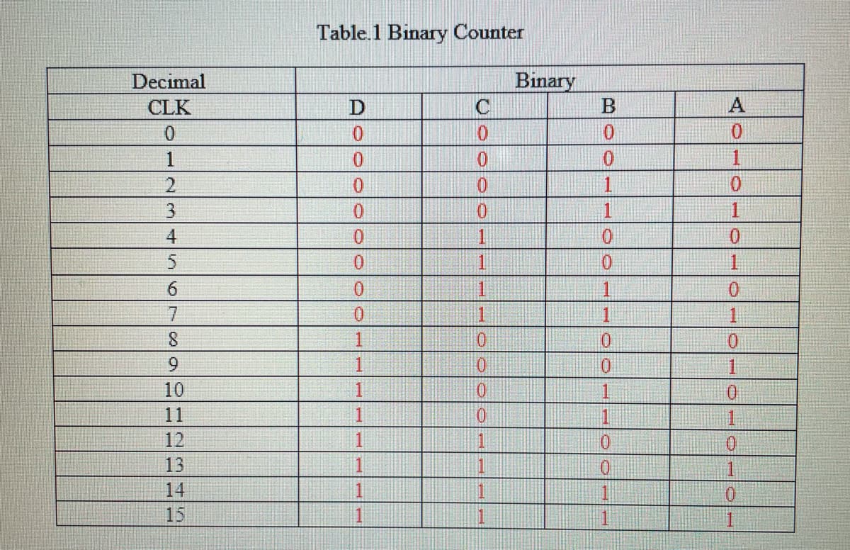 Table. 1 Binary Counter
Decimal
Binary
CLK
0.
0.
0.
0.
1
2.
0.
0.
1.
0.
1
1
4
1
0.
1
1
6.
0.
1
1
7.
0.
1
1.
1.
8.
1.
0.
6.
1
1
10
1
0.
11
1
12
1
13
1.
1
14
1
1
一
0.
15
1.
1.
