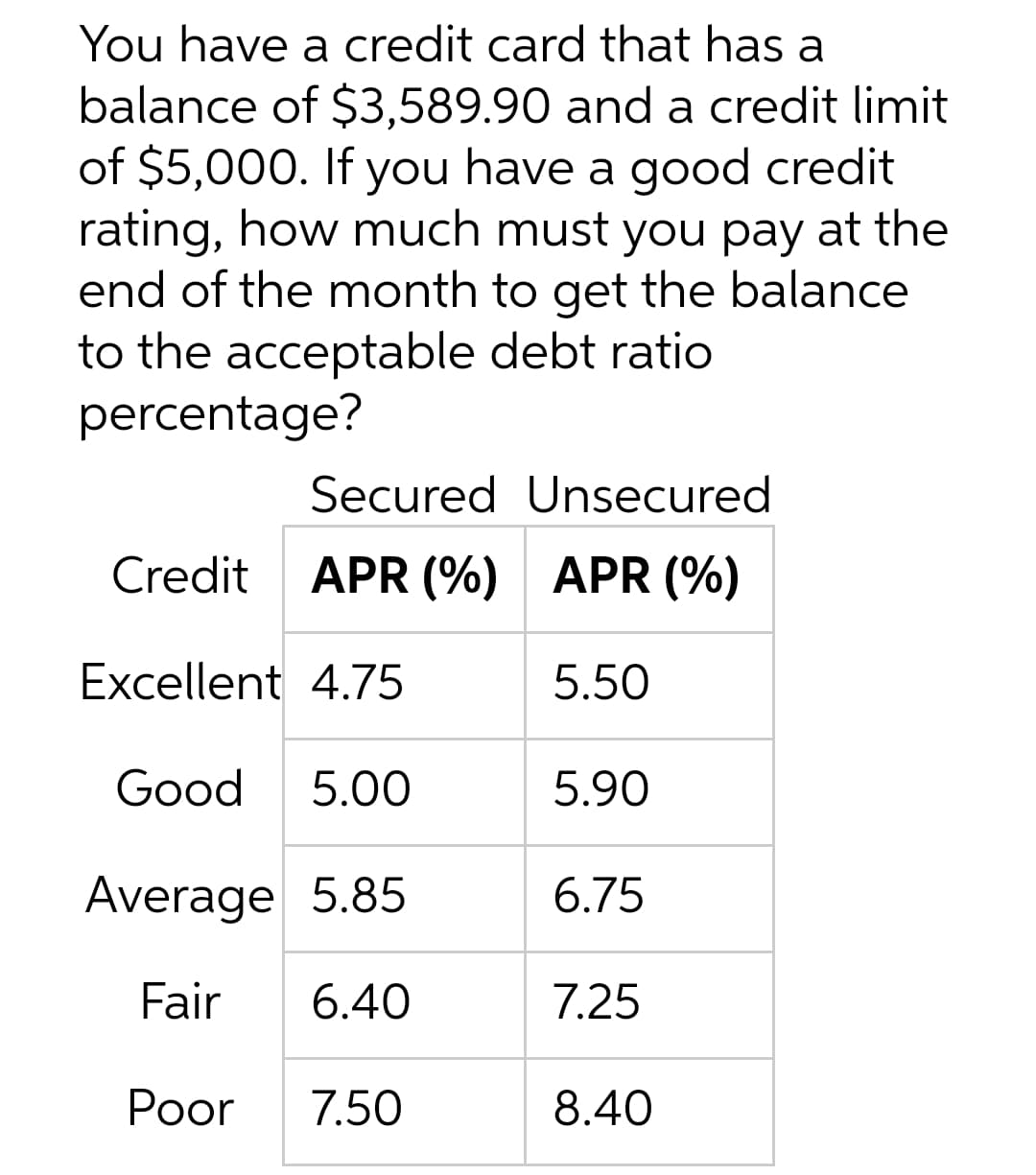 You have a credit card that has a
balance of $3,589.90 and a credit limit
of $5,000. If you have a good credit
rating, how much must you pay at the
end of the month to get the balance
to the acceptable debt ratio
percentage?
Secured Unsecured
Credit APR (%) APR (%)
Excellent 4.75
5.50
Good 5.00
5.90
Average 5.85
6.75
Fair 6.40
7.25
Poor 7.50
8.40