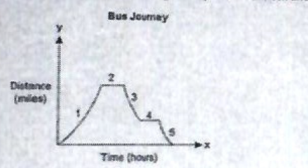 Bus Joumay
Distance
(miles)
Time (hours)
