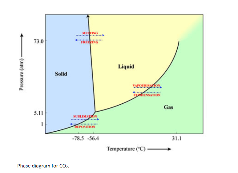 METING
73.0
FREEZING
Liquid
Solid
VAPOURISON,
CONDENSATION
Gas
5.11
SUBLIMATON
DEPOSITION
-78.5 -56.4
31.1
Temperature ("C)
Phase diagram for CO2.
Pressure (atm)
