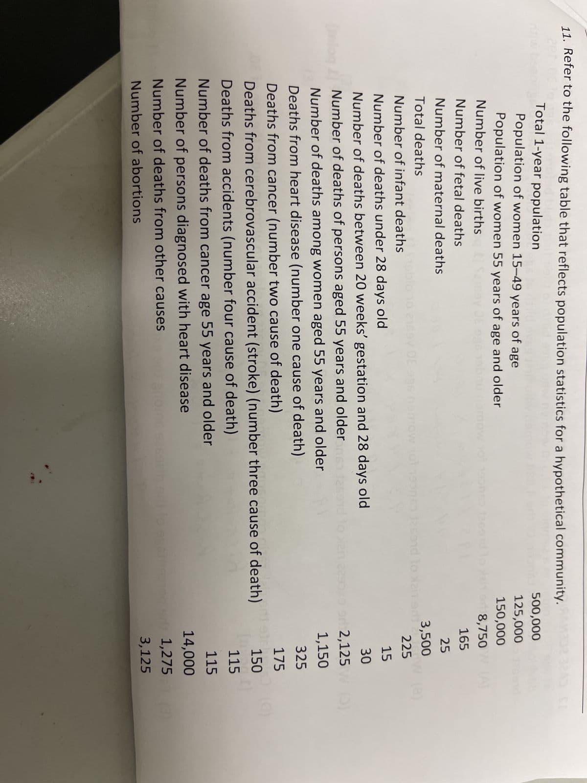 11. Refer to the following table that reflects population statistics for a hypothetical community.
Total 1-year population
Population of women 15-49 years of age
Population of women 55 years of age and older
Number of live births
Number of fetal deaths
Number of maternal deaths
low 101 193nso 126510
500,000
125,000
150,000
od 8,750 W
165
25
3,500 (8)
ev OE egs niemow 101 19000 125910 to 2i1 sd1W (8)
225
15
30
Total deaths
Number of infant deaths
Number of deaths under 28 days old
Number of deaths between 20 weeks' gestation and 28 days old
Number of deaths of persons aged 55 years and older
Number of deaths among women aged 55 years and older
Deaths from heart disease (number one cause of death)
Deaths from cancer (number two cause of death)
Deaths from cerebrovascular accident (stroke) (number three cause of death)
Deaths from accidents (number four cause of death)
Number of deaths from cancer age 55 years and older
Number of persons diagnosed with heart disease
Number of deaths from other causes
Number of abortions
en 2295x3
094
an
SL
2,125 (0)
1,150
325
175
150
201
115
115
14,000
0190 erit 1,275
1,275 (3)
3,125