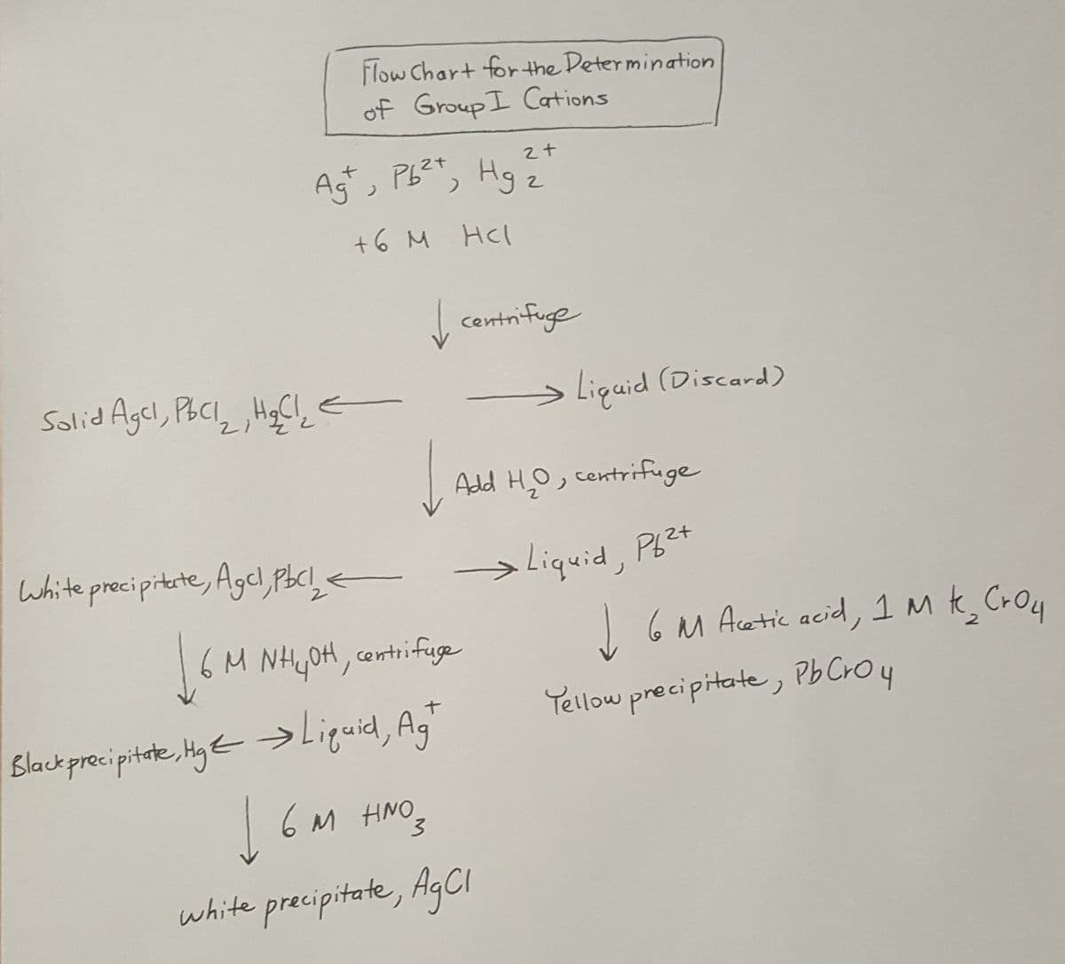 Flow Chart forthe Determination
of GroupI Cations
Ast, PB", Hg z
+6 M Hcl
I centrifuge
HgClz
Solid Agel, PbCI,
12,
, HgCI,
Liguid (Discard)
Add HO, centrifuge
white precipitete, Agel, PbCl <
>Liquid, Pbt
1 6M Acetic acid, 1 M k, Croy
2.
16M NHyoH, contrifuge
Tellow precipitate, Pb Cro y
Black precipitate, HyE Liguid, Ag"
6 M HINO3
white precipitate, H9CI
