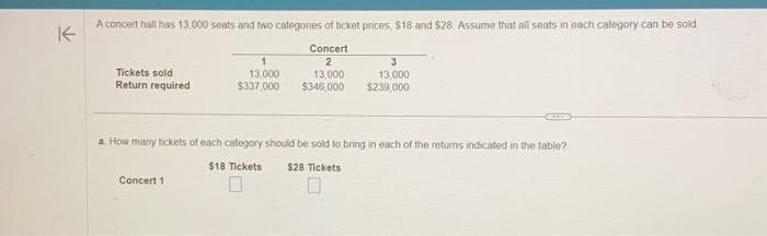 K-
A concert hall has 13,000 seats and two categories of ticket prices, $18 and $28. Assume that all seats in each category can be sold
Concert
2
13,000
$346,000
Tickets sold
Return required
13,000
$337,000
Concert 1
3
13,000
$239,000
GLIDE
a. How many tickets of each category should be sold to bring in each of the returns indicated in the table?
$18 Tickets $28 Tickets