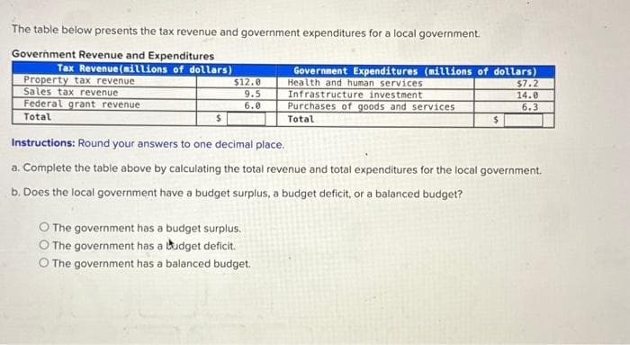 The table below presents the tax revenue and government expenditures for a local government.
Government Revenue and Expenditures
Tax Revenue (millions of dollars)
Property tax revenue
Sales tax revenue
Federal grant revenue
Total
$
$12.0
9.5
6.0
Government Expenditures (millions of dollars)
Health and human services
$7.2
Infrastructure investment
14.0
Purchases of goods and services
6.3
Total
O The government has a budget surplus.
O The government has a budget deficit.
O The government has a balanced budget.
$
Instructions: Round your answers to one decimal place.
a. Complete the table above by calculating the total revenue and total expenditures for the local government.
b. Does the local government have a budget surplus, a budget deficit, or a balanced budget?
