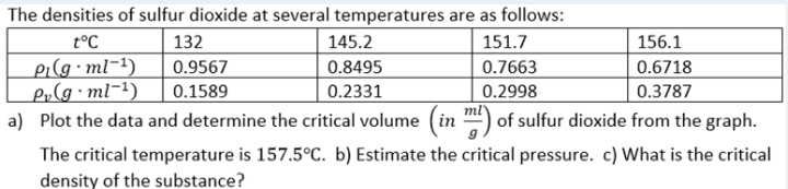 The densities of sulfur dioxide at several temperatures are as follows:
t°C
132
145.2
151.7
156.1
pilg-ml-1)
Lr(g•ml¯1)
a) Plot the data and determine the critical volume (in ) of sulfur dioxide from the graph.
0.9567
0.1589
0.8495
0.2331
0.7663
0.6718
0.3787
0.2998
ml
The critical temperature is 157.5°C. b) Estimate the critical pressure. c) What is the critical
density of the substance?
