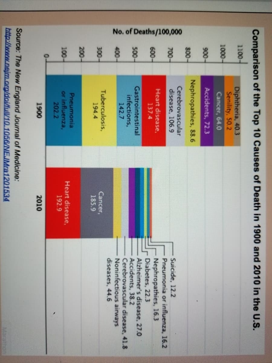 No. of Deaths/100,000
Comparison of the Top 10 Causes of Death in 1900 and 2010 in the U.S.
1100-
Diphtheria, 40.3
Senility, 50.2
1000-
Cancer, 64.0
900-
Accidents, 72.3
Nephropathies, 88.6
800-
Cerebrovascular
Suicide, 12.2
Pneumonia or influenza, 16.2
Nephropathies, 16.3
Diabetes, 22.3
700-
disease, 106.9
Heart disease,
600-
137.4
imer's disease, 27.0
Accidents, 38.2
Cerebrovascular disease, 41.8
Noninfectious airways
diseases, 44.6
Alz
Gastrointestinal
infections,
500-
142.7
400-
Tuberculosis,
194.4
Cancer,
185.9
300-
200-
Pneumonia
or influenza,
202.2
Heart disease,
192.9
100-
0-
1900
2010
Source: The New England Journal of Medicine:
http://www.nejm.org/doi/full/10.1056/NEJMra1201534
Marathon
