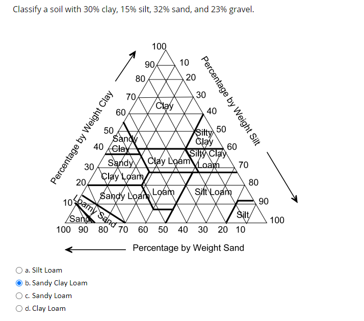 Classify a soil with 30% clay, 15% silt, 32% sand, and 23% gravel.
100
90
10
80,
20
30
70,
Clay
60
40
50
50
Sandy
40 Clay
Sitty
Clay
60
Silty Clay
Loam
SandyClay Loám
30
Çlay Loam
20,
70
80
Loam
Sift Loam
Sandy Loan
bamy San
10
90
Šilty
/San
100 90 80 70 60 50 40 30 20 10
100
Percentage by Weight Sand
a. Silt Loam
b. Sandy Clay Loam
c. Sandy Loam
O d. Clay Loam
Percentage by Weight Silt
Percentage by Weight Clay
