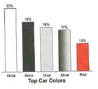18%
16%
15%
10%
Rad
Gray
Siver
Dlock
Wie
Top Car Colors
