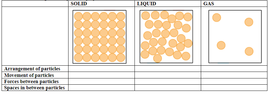 SOLID
LIQUID
GAS
Arrangement of particles
Movement of particles
Forces between particles
Spaces in between particles
