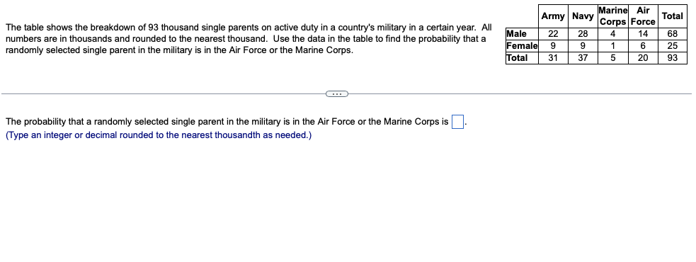 Marine Air
Corps Force
Army Navy
Total
The table shows the breakdown of 93 thousand single parents on active duty in a country's military in a certain year. All
numbers are in thousands and rounded to the nearest thousand. Use the data in the table to find the probability that a
Male
Female
Total
22
28
4
14
68
9
9
1
6
25
randomly selected single parent in the military is in the Air Force or the Marine Corps.
31
37
5
20
93
The probability that a randomly selected single parent in the military is in the Air Force or the Marine Corps is.
(Type an integer or decimal rounded to the nearest thousandth as needed.)
