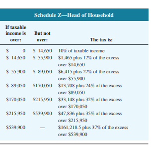 If taxable
income is
over:
$170,050
Schedule Z-Head of Household
$0
$ 14,650
$ 14,650 $ 55,900
$ 55,900 $ 89,050
$ 89,050 $170,050
$215,950
$215,950 $539,900
$539,900
But not
over:
The tax is:
10% of taxable income
$1,465 plus 12% of the excess
over $14,650
$6,415 plus 22% of the excess
over $55,900
$13,708 plus 24 % of the excess
over $89,050
$33,148 plus 32% of the excess
over $170,050
$47,836 plus 35% of the excess
over $215,950
$161,218.5 plus 37% of the excess
over $539,900