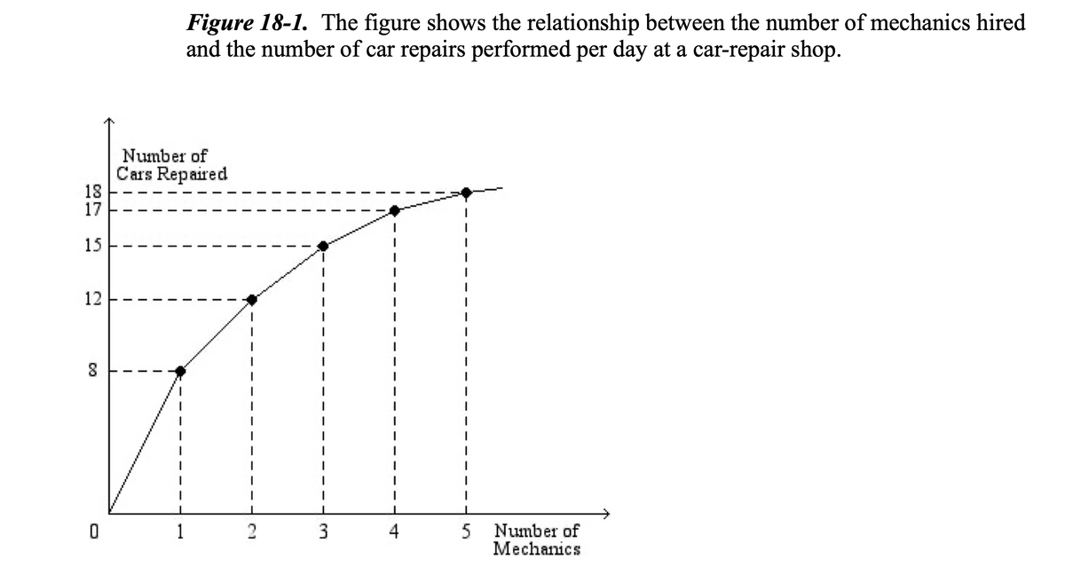 Figure 18-1. The figure shows the relationship between the number of mechanics hired
and the number of car repairs performed per day at a car-repair shop.
Number of
Cars Repaired
18
17
15
12
8
->
1
2
4
5
Number of
Mechanics
