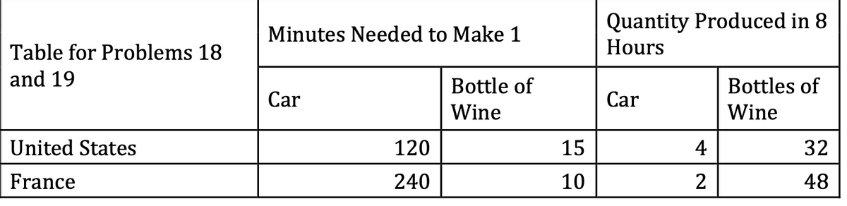 Quantity Produced in 8
Hours
Minutes Needed to Make 1
Table for Problems 18
and 19
Bottle of
Bottles of
Car
Car
Wine
Wine
United States
120
15
4
32
France
240
10
2
48
