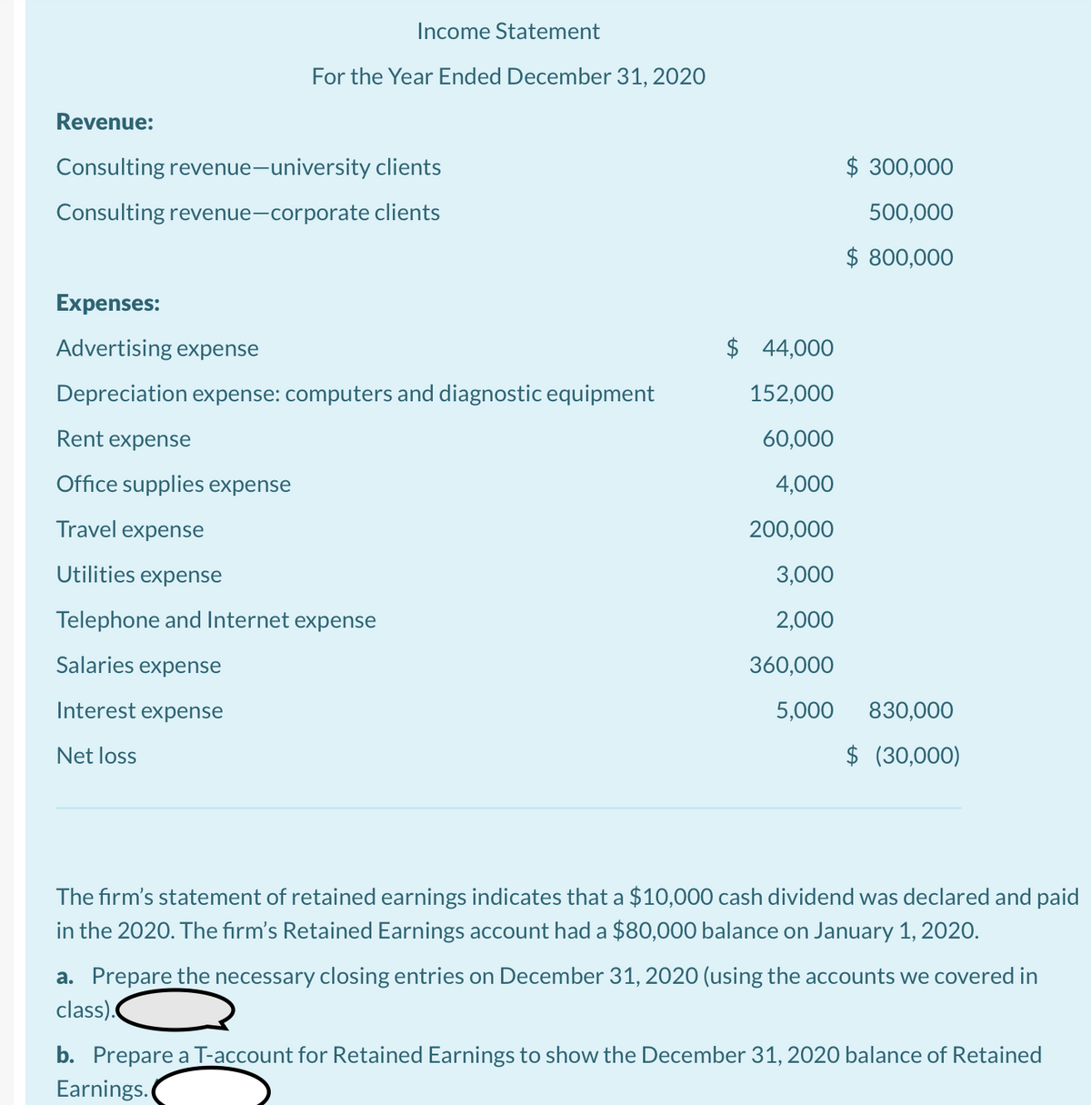 Income Statement
For the Year Ended December 31, 2020
Revenue:
Consulting revenue-university clients
$ 300,000
Consulting revenue-corporate clients
500,000
$ 800,000
Expenses:
Advertising expense
$ 44,000
Depreciation expense: computers and diagnostic equipment
152,000
Rent expense
60,000
Office supplies expense
4,000
Travel expense
200,000
Utilities expense
3,000
Telephone and Internet expense
2,000
Salaries expense
360,000
Interest expense
5,000
830,000
Net loss
$ (30,000)
The firm's statement of retained earnings indicates that a $10,000 cash dividend was declared and paid
in the 2020. The firm's Retained Earnings account had a $80,000 balance on January 1, 2020.
a. Prepare the necessary closing entries on December 31, 202O (using the accounts we covered in
class).
b. Prepare a T-account for Retained Earnings to show the December 31, 2020 balance of Retained
Earnings.
