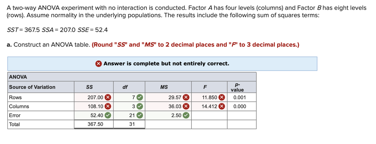 A two-way ANOVA experiment with no interaction is conducted. Factor A has four levels (columns) and Factor B has eight levels
(rows). Assume normality in the underlying populations. The results include the following sum of squares terms:
SST=367.5 SSA = 207.0 SSE = 52.4
a. Construct an ANOVA table. (Round "SS" and "MS" to 2 decimal places and "F" to 3 decimal places.)
ANOVA
Source of Variation
Rows
Columns
Error
Total
SS
X Answer is complete but not entirely correct.
207.00 X
108.10 X
52.40
367.50
df
7
3
21
31
MS
29.57 X
36.03 X
2.50
F
11.850 X
14.412 X
p-
value
0.001
0.000