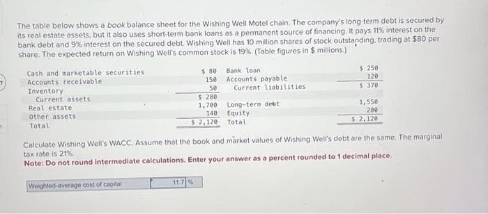 S
The table below shows a book balance sheet for the Wishing Well Motel chain. The company's long-term debt is secured by
its real estate assets, but it also uses short-term bank loans as a permanent source of financing. It pays 11% interest on the
bank debt and 9% interest on the secured debt. Wishing Well has 10 million shares of stock outstanding, trading at $80 per
share. The expected return on Wishing Well's common stock is 19%. (Table figures in $ millions.)
Cash and marketable securities
Accounts receivable
Inventory.
Current assets
Real estate
Other assets
Total
$80
150
50
$ 280
1,700
140
$ 2,120
Bank loan
Accounts payable
Current liabilities
11.7%
Long-term debt
Equity
Total
$ 250
120
$ 370
1,550
200
$ 2,120
Calculate Wishing Well's WACC. Assume that the book and market values of Wishing Well's debt are the same. The marginal
tax rate is 21%
Note: Do not round intermediate calculations. Enter your answer as a percent rounded to 1 decimal place.
Weighted-average cost of capital