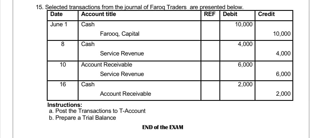 15. Selected transactions from the journal of Faroq Traders are presented below.
Debit
Date
Account title
REF
Credit
June 1
Cash
10,000
Farooq, Capital
10,000
8
Cash
4,000
Service Revenue
4,000
10
Account Receivable
6,000
Service Revenue
6,000
16
Cash
2,000
Account Receivable
2,000
Instructions:
a. Post the Transactions to T-Account
b. Prepare a Trial Balance
END of the EXAM
