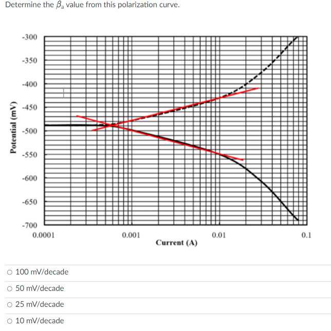 Determine the B, value from this polarization curve.
-300
-350
-400
-450
-500
-550
-600
-650
-700
0.0001
0.001
0.01
0.1
Current (A)
O 100 mV/decade
O 50 mV/decade
O 25 mV/decade
O 10 mV/decade
Potential (mV)

