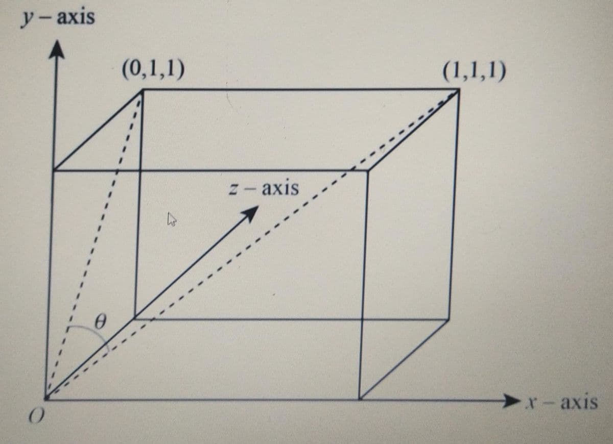 y-axis
0
0
(0,1,1)
z - axis
(1,1,1)
x-axis