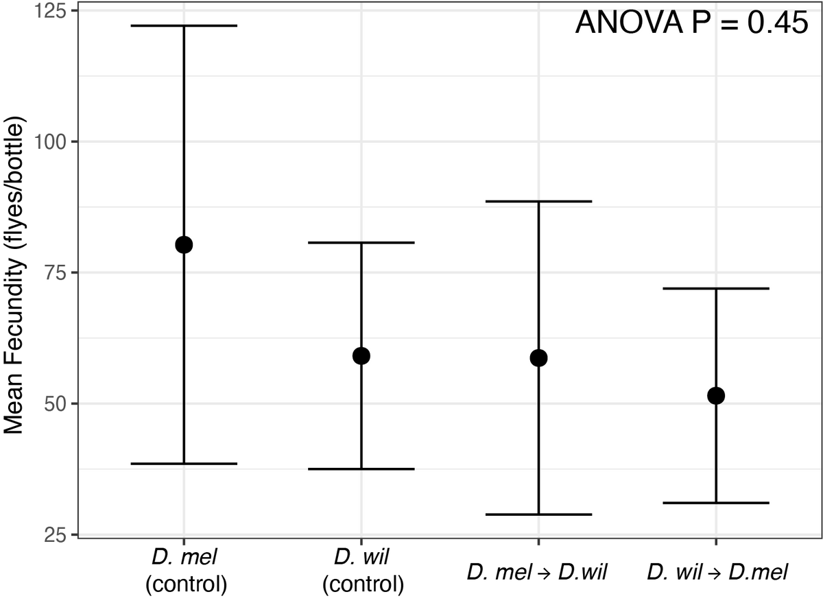 125-
100-
75.
50-
25-
ANOVA P = 0.45
II