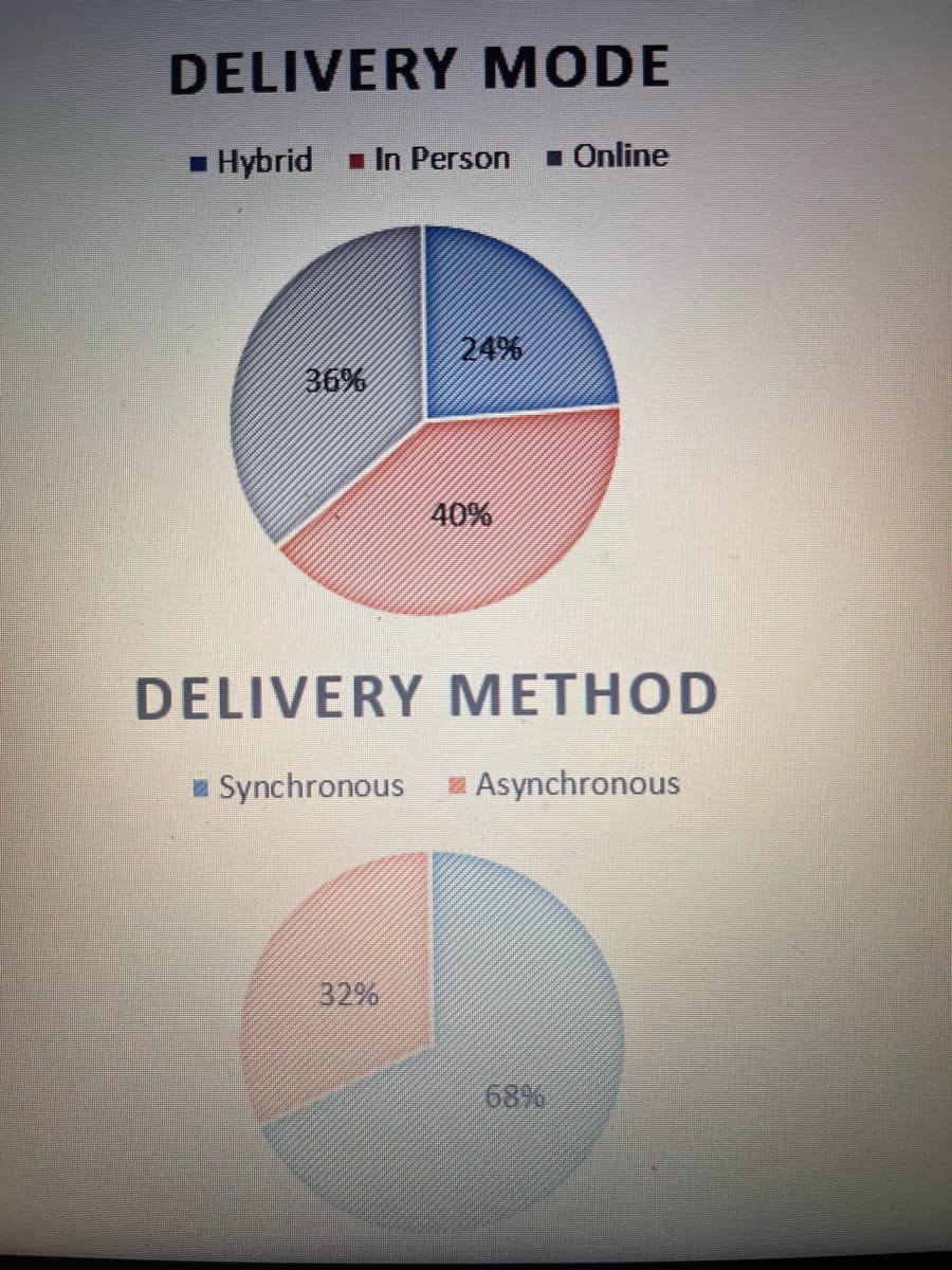 DELIVERY MODE
- Hybrid In Person
1 Online
24%
36%
40%
DELIVERY METHOD
a Synchronous
2 Asynchronous
32%
68%
