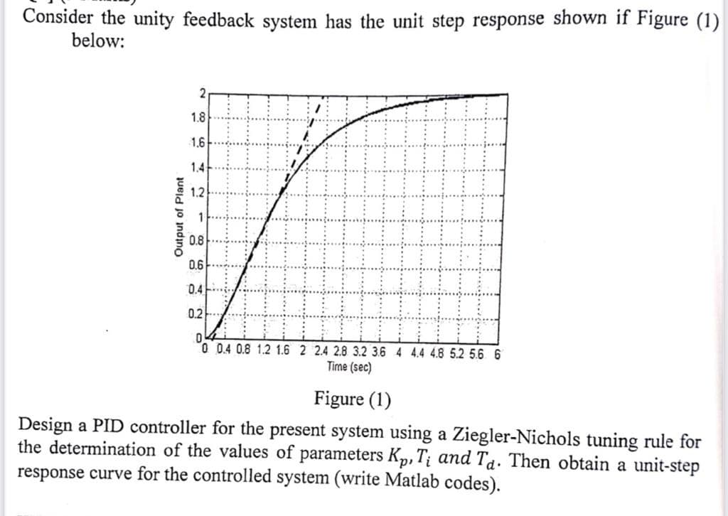 Consider the unity feedback system has the unit step response shown if Figure (1)
below:
Output of Plant
2
1.8
1.6
1.4
1.2
0.8
0.6
0.4
0.2
0
0 0.4 0.8 1.2 1.6 2 2.4 2.8 3.2 3.6 4 4.4 4.8 5.2 5.6 6
Time (sec)
Figure (1)
Design a PID controller for the present system using a Ziegler-Nichols tuning rule for
the determination of the values of parameters Kp, Ti and Ta. Then obtain a unit-step
response curve for the controlled system (write Matlab codes).