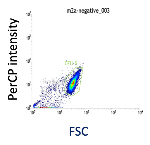 PerCP intensity
10⁰
m2a-negative_003
CELES
10²
FSC
10³
104