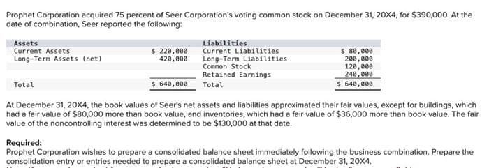 Prophet Corporation acquired 75 percent of Seer Corporation's voting common stock on December 31, 20X4, for $390,000. At the
date of combination, Seer reported the following:
Assets
Current Assets
Long-Term Assets (net)
Total
$ 220,000
420,000
640,000
Liabilities
Current Liabilities
Long-Term Liabilities
Common Stock
Retained Earnings
Total
$ 80,000
200,000
120,000
240,000
$ 640,000
At December 31, 20X4, the book values of Seer's net assets and liabilities approximated their fair values, except for buildings, which
had a fair value of $80,000 more than book value, and inventories, which had a fair value of $36,000 more than book value. The fair
value of the noncontrolling interest was determined to be $130,000 at that date.
Required:
Prophet Corporation wishes to prepare a consolidated balance sheet immediately following the business combination. Prepare the
consolidation entry or entries needed to prepare a consolidated balance sheet at December 31, 20X4.