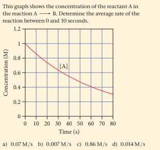 This graph shows the concentration of the reactant A in
the reaction A → B. Determine the average rate of the
reaction between 0 and 10 seconds.
1.2
1
0.8
[A]
0.6
0.4
0.2
O 10 20 30 40 50 60 70 80
Time (s)
a) 0.07 M/s b) 0.007 M/s c) 0.86 M/s d) 0.014 M/s
Concentration (M)
