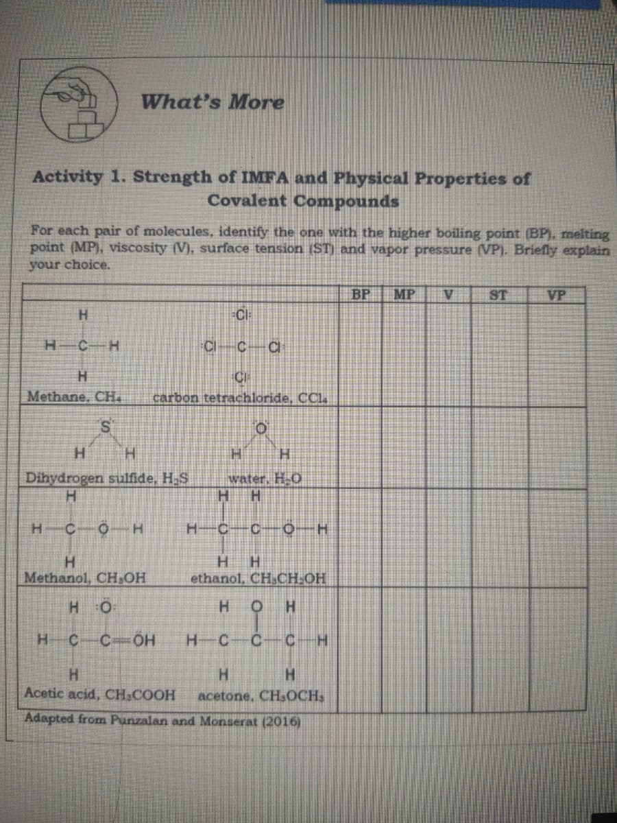 What's More
Activity 1. Strength of IMFA and Physical Properties of
Covalent Compounds
For each pair of molecules, identify the one with the higher boiling point (BP), melting
point (MP), viscosity (V), surface tension (ST) and vapor pressure (VP). Briefly explain
your choice.
BP
MP
V.
ST
VP
C H
CI-C-C
CI
carbon tetrachloride, CCl
Methane, CH.
H.
H.
H.
Dihydrogen sulfide, H-S
water, H-O
H.
H.
C-
H-
H.
H.
ethanol, CH.CH:OH
H.
Methanol, CH,OH
н с с ОН
H C C-C-H
H.
Acetic acid, CH.COOH
acetone. CHOCH
Adapted from Punzalan and Monserat (2016)
