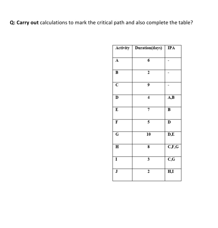 Q: Carry out calculations to mark the critical path and also complete the table?
Activity Duration(days) | IPA
A
6
B
2
C
D
А,В
E
7
B
F
5
D
10
D,E
H
C,F,G
I
C,G
J
2
H,I
