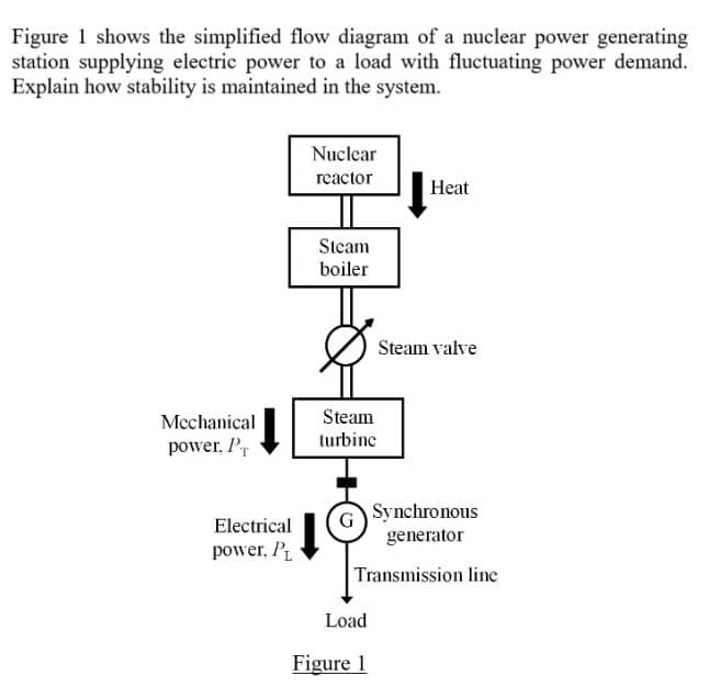 Figure 1 shows the simplified flow diagram of a nuclear power generating
station supplying electric power to a load with fluctuating power demand.
Explain how stability is maintained in the system.
Nuclear
reactor
Heat
Steam
boiler
Steam valve
Mechanical
Steam
turbine
power, Pr
Synchronous
generator
Electrical
power, P.
Transmission line
Load
Figure 1

