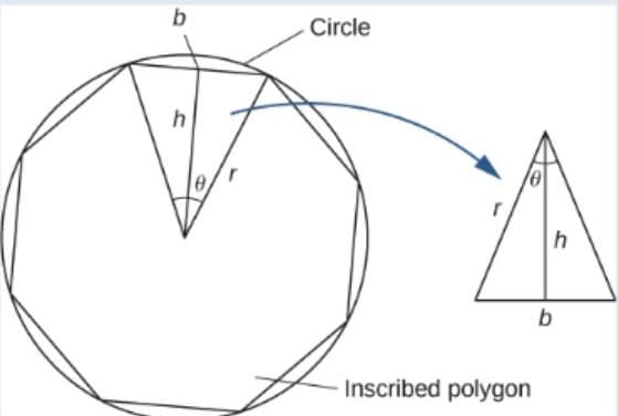 Circle
Inscribed polygon
