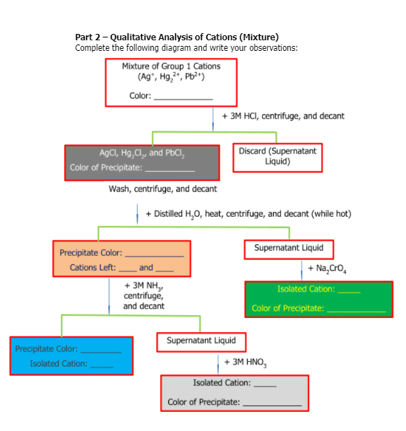 Part 2- Qualitative Analysis of Cations (Mixture)
Complete the following diagram and write your observations:
Mixture of Group 1 Cations
(Ag*, Hg,2", Pb?*)
Color:
+ 3M HCI, centrifuge, and decant
A9CI, Hg,Cl, and PBCI,
Discard (Supernatant
Liquid)
Color of Precipitate:
Wash, centrifuge, and decant
+ Distilled H,0, heat, centrifuge, and decant (while hot)
Supernatant Liquid
Precipitate Color:
Cations Left:
and
+ Na,Cro,
+ 3M NH,
centrifuge,
and decant
Isolated Cation:
Color of Precipitate:
Supernatant Liquid
Precipitate Color:
Isolated Cation:
+ 3M HNO,
Isolated Cation:
Color of Precipitate:
