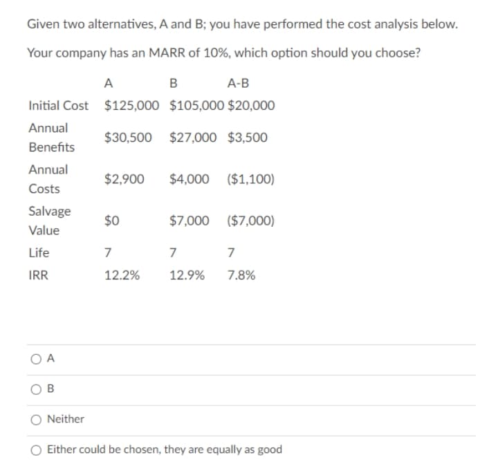 Given two alternatives, A and B; you have performed the cost analysis below.
Your company has an MARR of 10%, which option should you choose?
A
B
А-B
Initial Cost $125,000 $105,000 $20,000
Annual
$30,500
$27,000 $3,500
Benefits
Annual
$2,900
$4,000 ($1,100)
Costs
Salvage
$0
$7,000 ($7,000)
Value
Life
7
7
7
IRR
12.2%
12.9%
7.8%
A
Neither
Either could be chosen, they are equally as good
