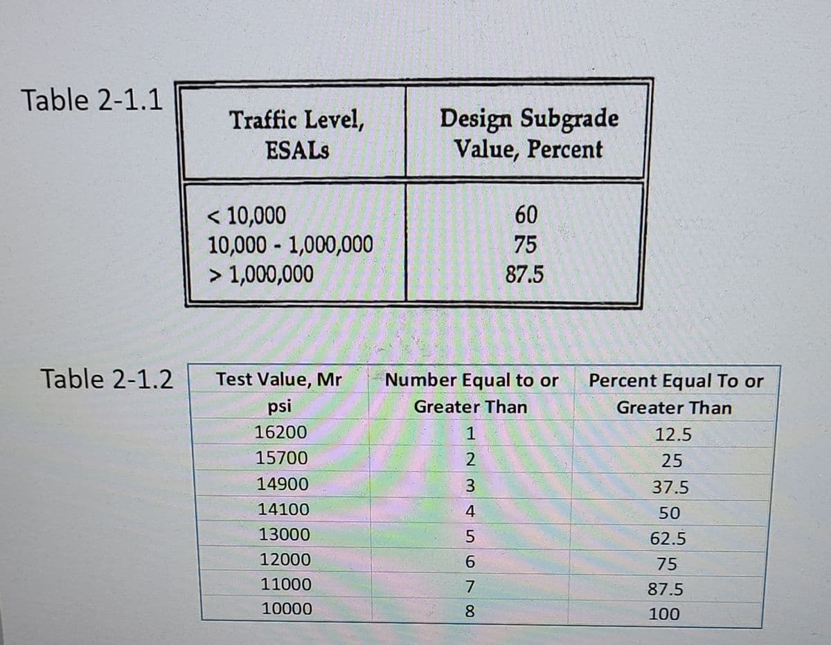 Table 2-1.1
Table 2-1.2
Traffic Level,
ESALS
< 10,000
10,000 - 1,000,000
> 1,000,000
Test Value, Mr
psi
16200
15700
14900
14100
13000
12000
11000
10000
Design Subgrade
Value, Percent
60
75
87.5
Number Equal to or
Greater Than
1
2
3
4
5
6
7
8
Percent Equal To or
Greater Than
12.5
25
37.5
50
62.5
75
87.5
100