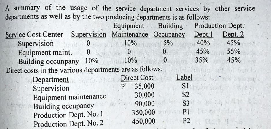 A summary of the usage of the service department services by other service
departments as well as by the two producing departments is as follows:
Equipment
Service Cost Center Supervision Maintenance Occupancy Dept.1 Dept. 2
10%
Building
Production Dept.
45%
Supervision
Equipment maint.
Building occunpany
Direct costs in the various departments are as follows:
5%
40%
55%
45%
45%
10%
10%
35%
Direct Cost
P 35,000
30,000
90,000
350,000 a
450,000
Label
SI
Department
Supervision
Equipment maintenance
Building occupancy
Production Dept. No. 1
Production Dept. No. 2
S2
S3
P1 e
P2
