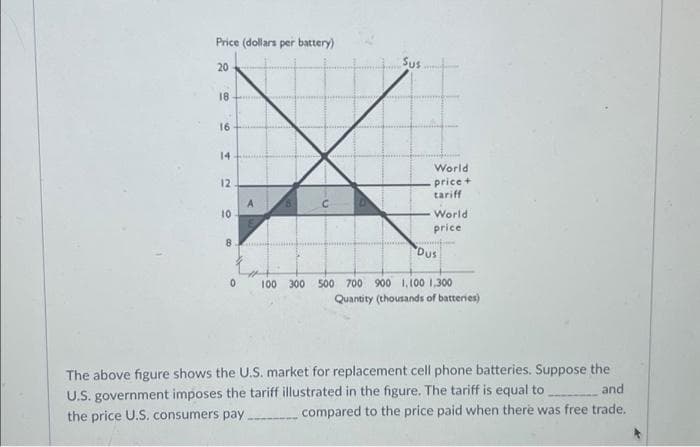 Price (dollars per battery)
20
18
16
14
12
10
8
0
A
Sus
World
price +
tariff
World
price
Dus
100 300 500 700 900 1,100 1,300
Quantity (thousands of batteries)
The above figure shows the U.S. market for replacement cell phone batteries. Suppose the
U.S. government imposes the tariff illustrated in the figure. The tariff is equal to
and
the price U.S. consumers pay
compared to the price paid when there was free trade.