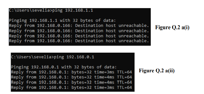 C: \Users\sevelia>ping 192.168.1.1
Pinging 192.168.1.1 with 32 bytes of data:
Reply from 192.168.0.166: Destination host unreachable. Figure O.2 a(i)
Reply from 192.168.0.166: Destination host unreachable.
Reply from 192.168.0.166: Destination host unreachable.
Reply from 192.168.0.166: Destination host unreachable.
C: \Users\sevelia>ping 192.168.0.1
Pinging 192.168.0.1 with 32 bytes of data:
Reply from 192.168.0.1: bytes=32 time=3ms TTL=64
Reply from 192.168.0.1: bytes=32 time=4ms TTL=64
Reply from 192.168.0.1: bytes=32 time=4ms TTL=64
Reply from 192.168.0.1: bytes=32 time=3ms TTL=64
Figure Q.2 a(ii)
