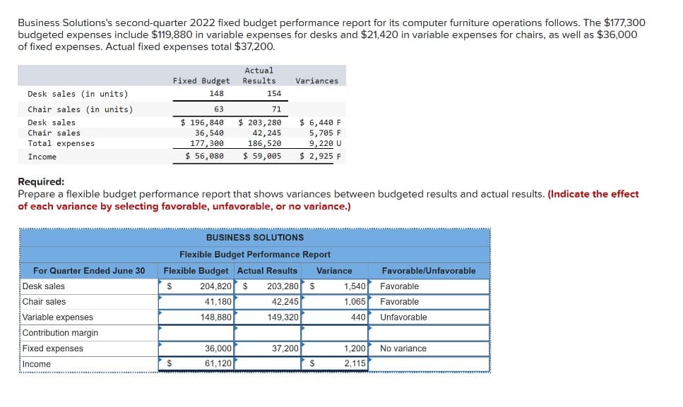 Business Solutions's second-quarter 2022 fixed budget performance report for its computer furniture operations follows. The $177,300
budgeted expenses include $119,880 in variable expenses for desks and $21,420 in variable expenses for chairs, as well as $36,000
of fixed expenses. Actual fixed expenses total $37,200.
Fixed Budget
Actual
Results
Variances
Desk sales (in units)
148
154
63
71
Chair sales (in units)
Desk sales
Chair sales
Total expenses
$ 196,840
36,540
177,300
$ 203,280
42,245
186,520
$ 6,440 F
5,705 F
9,220 U
Income
$ 56,080
$ 59,005
$ 2,925 F
Required:
Prepare a flexible budget performance report that shows variances between budgeted results and actual results. (Indicate the effect
of each variance by selecting favorable, unfavorable, or no variance.)
For Quarter Ended June 30
Desk sales
Chair sales
Variable expenses
Contribution margin
Fixed expenses
Income
BUSINESS SOLUTIONS
Flexible Budget Performance Report
Flexible Budget Actual Results
Variance
Favorable/Unfavorable
$
204,820 $ 203,280 $
1,540
Favorable
41,180
42,245
1,065
Favorable
148,880
149,320
440
Unfavorable
36,000
37,200
1,200
No variance
$
61,120
$
2,115