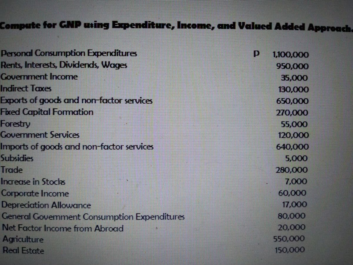 Compute for GNP using Expenditure, Income, and Valued Added Approach.
Personal Consumption Expenditures
Rents, Interests, Dividends, Wages
1,100,000
950,000
Government Income
35,000
Indirect Taxes
130,000
Exports of goods and non-factor services
Fixed Capital Formation
Forestry
650,000
270,000
55,000
Government Services
120,000
Imports of goods and non-factor services
Subsidies
640,000
5,000
Trade
280,000
Increase in Stocks
Corporate Income
Depreciation Allowance
General Govemment Consumption Expenditures
Net Factor Income from Abroad
Agriculture
7,000
60,000
17,000
80,000
20,000
550,000
Real Estate
150,000
