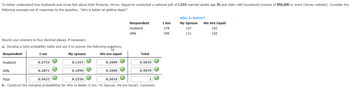 To better understand how husbands and wives feel about their finances, Money Magazine conducted a national poll of 1,010 married adults age 25 and older with household incomes of $50,000 or more (Money website). Consider the
following example set of responses to the question, "Who is better at getting deals?"
Who Is Better?
Respondent
I Am
My Spouse
We Are Equal
Husband
278
127
102
Wife
290
111
102
Round your answers to four decimal places, if necessary.
a. Develop a joint probability table and use it to answer the following questions.
Respondent
I am
My spouse
We are equal
Total
Husband
0.2752
0.1257
0.1009
0.5019
Wife
0.2871
0.1099
0.1009
0.4979
Total
0.5623
0.2356
0.2019
b. Construct the marginal probabilities for Who Is Better (I Am, My Spouse, We Are Equal). Comment.

