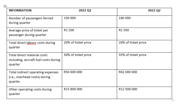 INFORMATION
Number of passengers ferried
during quarter
Average price of ticket per
passenger during quarter
Total direct labour costs during
quarter
Total direct material costs
including, aircraft fuel costs during
quarter
Total indirect operating expenses
(i.e., overhead costs) during
quarter
Other operating costs during
quarter
150 000
R2 200
2022 Q1
20% of ticket price
50% of ticket price
R50 600 000
R15 800 000
180 000
R2 350
20% of ticket price
55% of ticket price
R62 000 000
R12 500 000
2022 Q2
☐